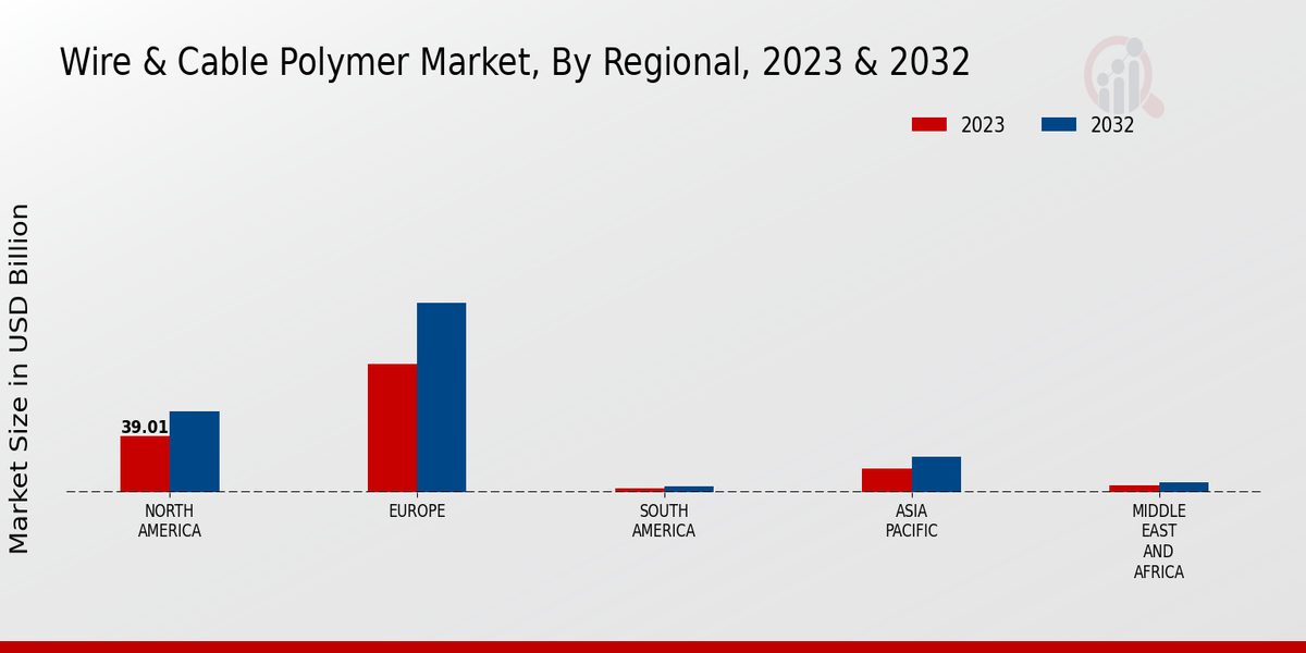 Wire Cable Polymer Market Regional Insights