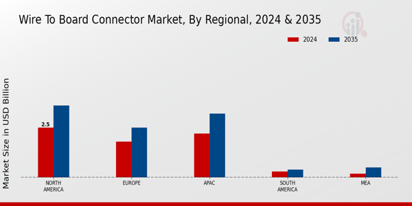 Wire To Board Connector Market Region