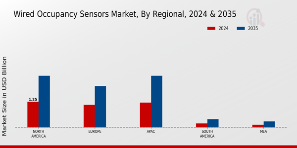 Wired Occupancy Sensors Market Region