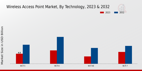 Wireless Access Point Market Type Insights