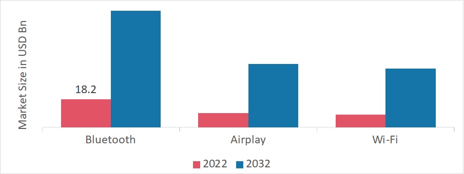 Wireless Audio Devices Market, by Technology, 2022 & 2032