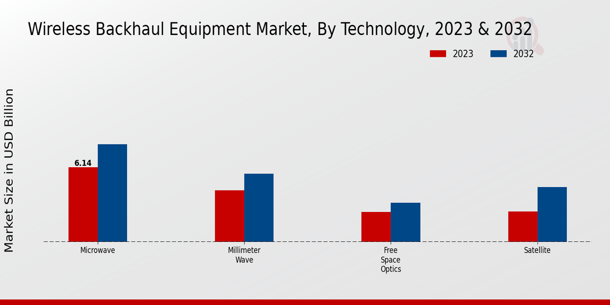 Wireless Backhaul Equipment Market Technology Insights