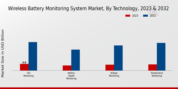 Wireless Battery Monitoring System Market Technology Insights  