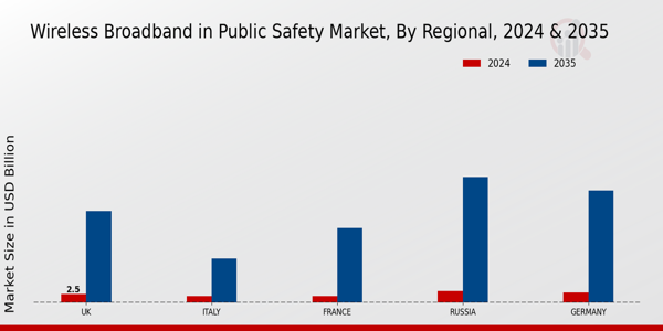 Wireless Broadband in Public Safety Market Regional Insights