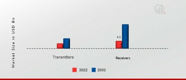 Wireless Charging Market, by Component, 2022 & 2032