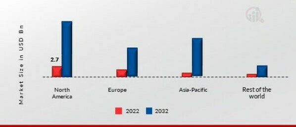 Wireless Charging Market SHARE BY REGION 2022 