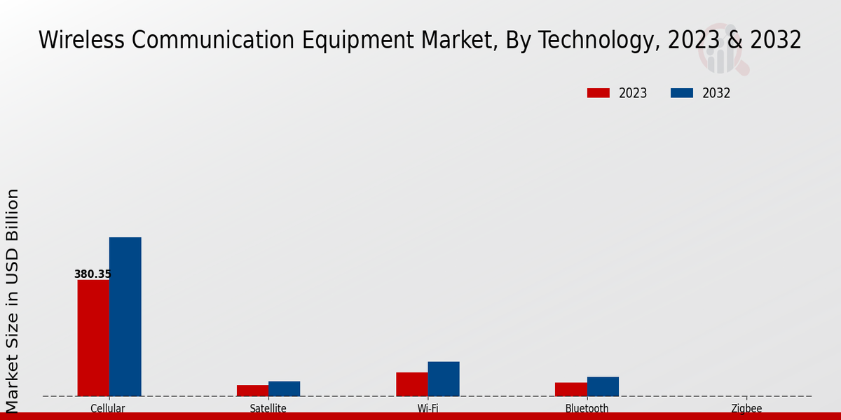 Wireless Communication Equipment Market Technology Insights