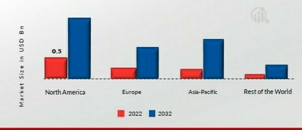 Wireless Data Communication Market