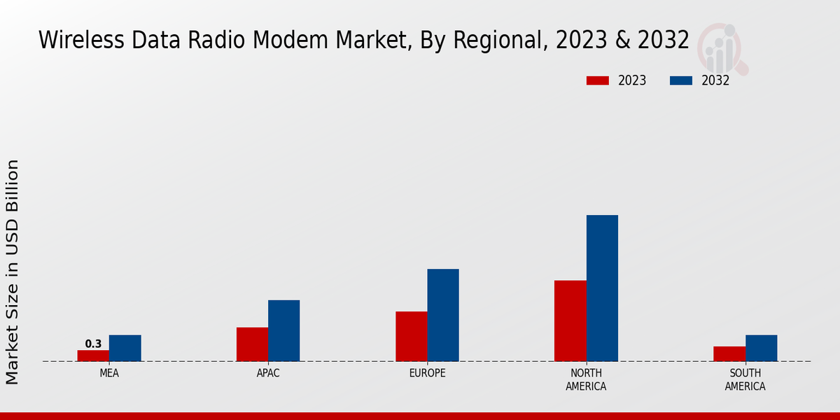 Wireless Data Radio Modem Market Regional Insights