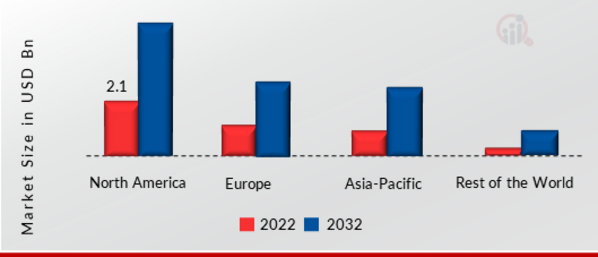 Wireless Display Market SHARE BY REGION 2022