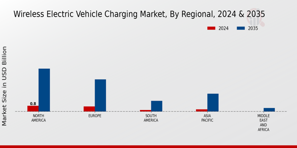 Wireless Electric Vehicle Charging Market Regional Insights Overview