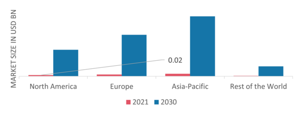 Wireless Electric Vehicle Charging Market Share By Region 2021 (%)