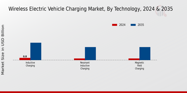 Wireless Electric Vehicle Charging Market Technology Insights Overview
