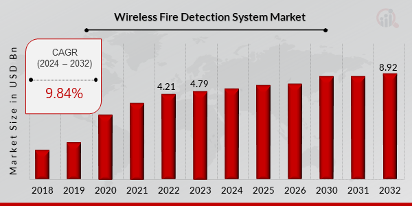 Wireless Fire Detection System Market