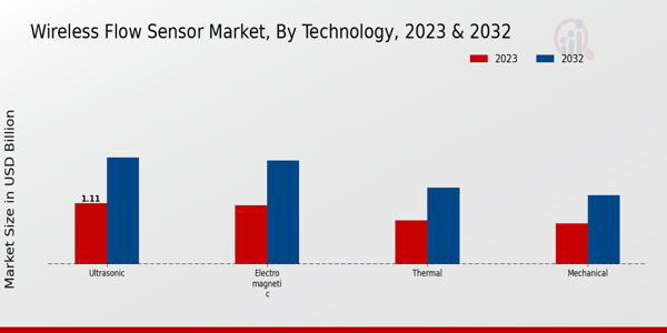 Wireless Flow Sensor Market Technology Insights