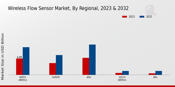 Wireless Flow Sensor Market Regional Insights