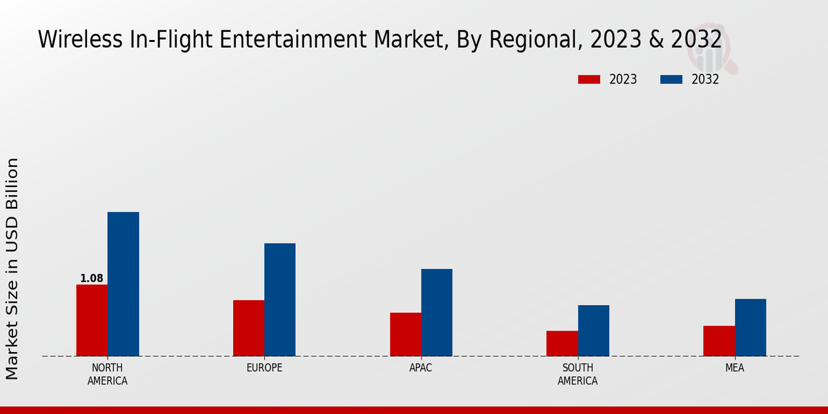 Wireless In-Flight Entertainment Market Regional Insights