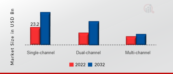 Wireless Microphone Market, by Radio Frequency channel, 2022 & 2032