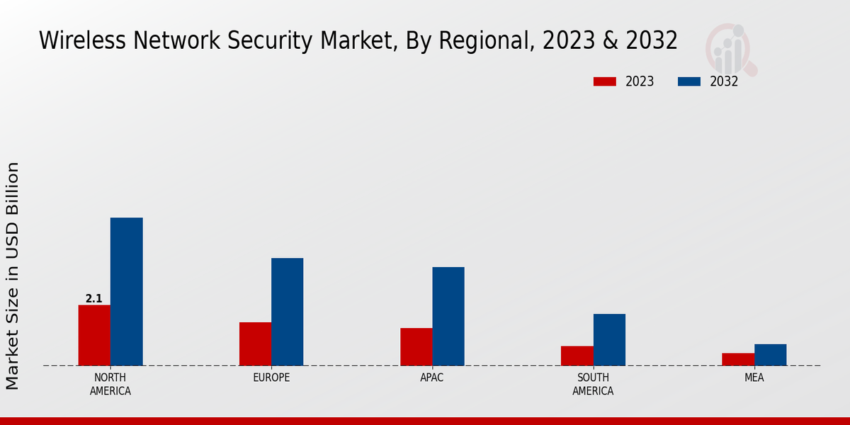 Wireless Network Security Market Regional Insights