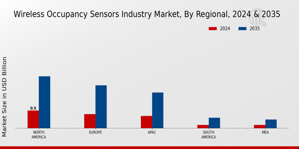 Wireless Occupancy Sensors Market Regional