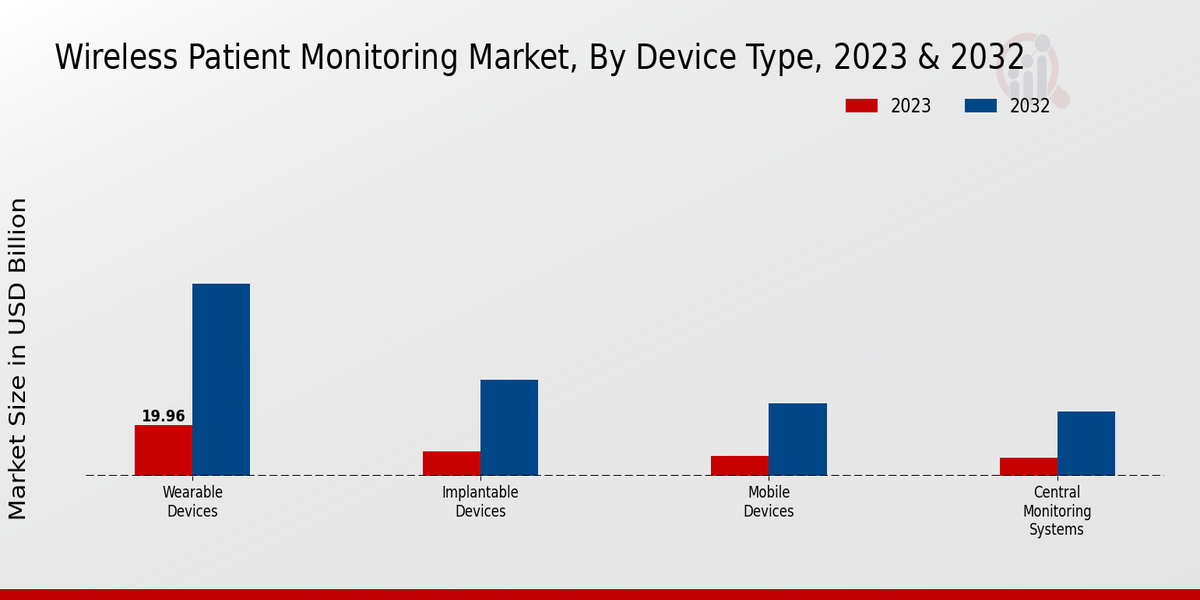 Wireless Patient Monitoring Market Device Type Insights