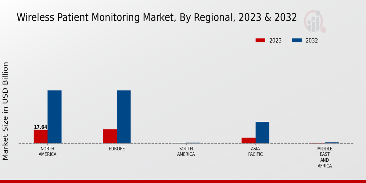 Wireless Patient Monitoring Market Regional Insights