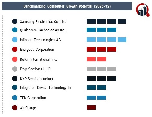 Wireless Phone Chargers Key Companies