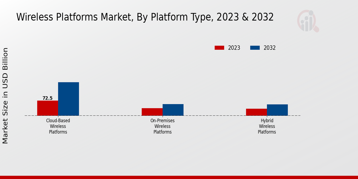 Wireless Platforms Market Platform Type Insights