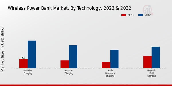 Wireless Power Bank Market Technology Insights  