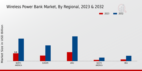 Wireless Power Bank Market Regional Insights  