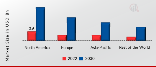 Wireless Power Transmission Market SHARE BY REGION 2022