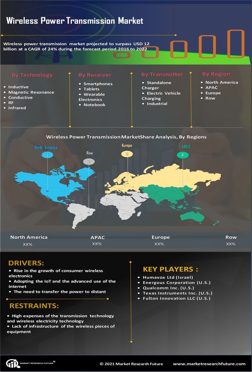 Wireless Power Transmission Market