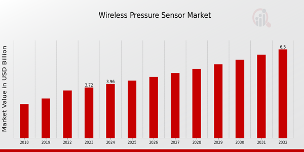 Wireless Pressure Sensor Market