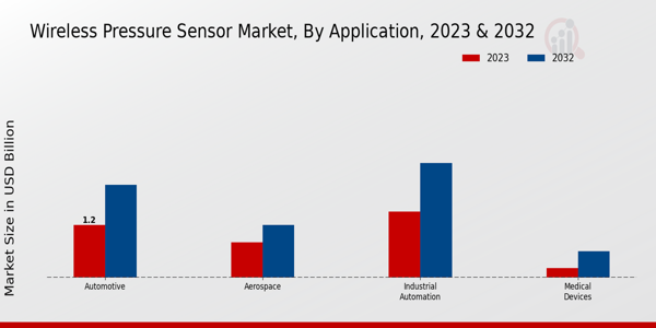 Wireless Pressure Sensor Market By type