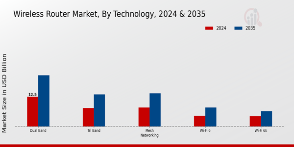 Wireless Router Market Technology