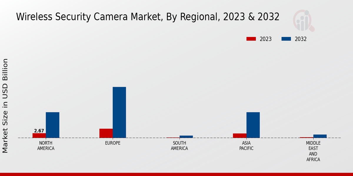 Wireless Security Camera Market Regional Insights