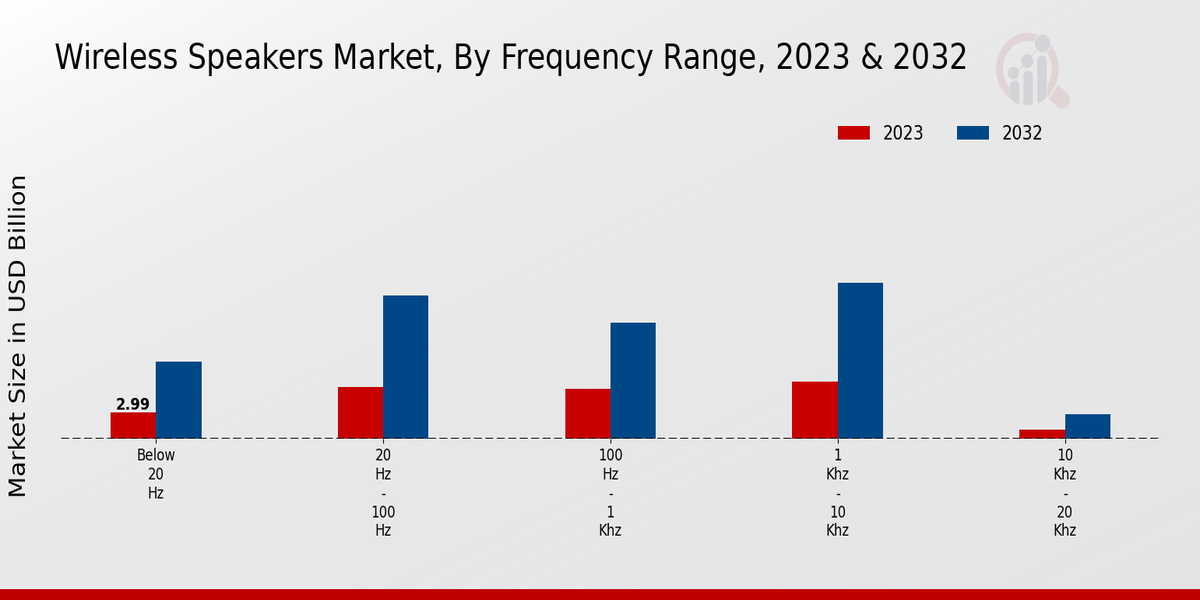 Wireless Speakers Market Frequency Range