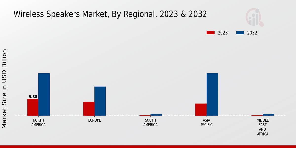 Wireless Speakers Market Regional