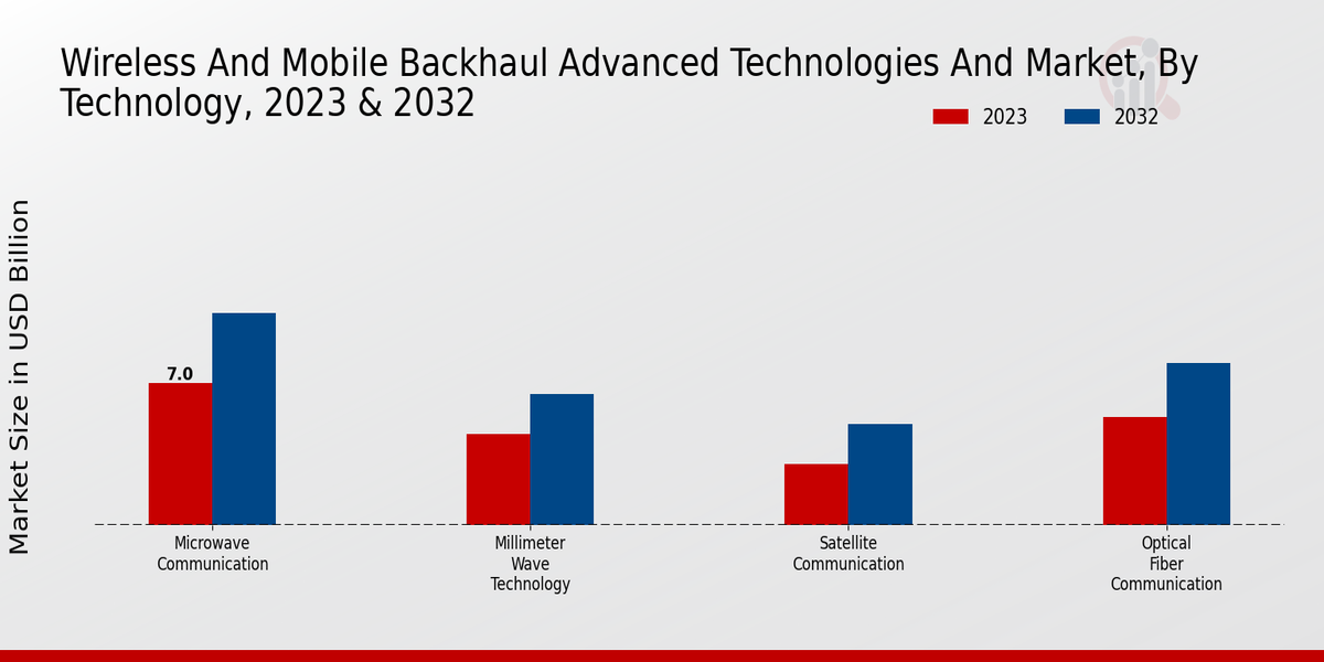 Wireless and Mobile Backhaul Advanced Technologies Market Technology Insights