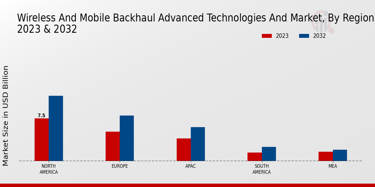 Wireless and Mobile Backhaul Advanced Technologies Market Regional Insights