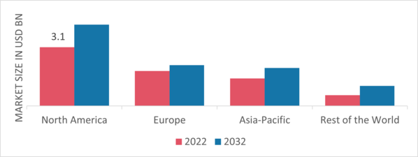 Wireline Logging Services Market Share By Region 2022