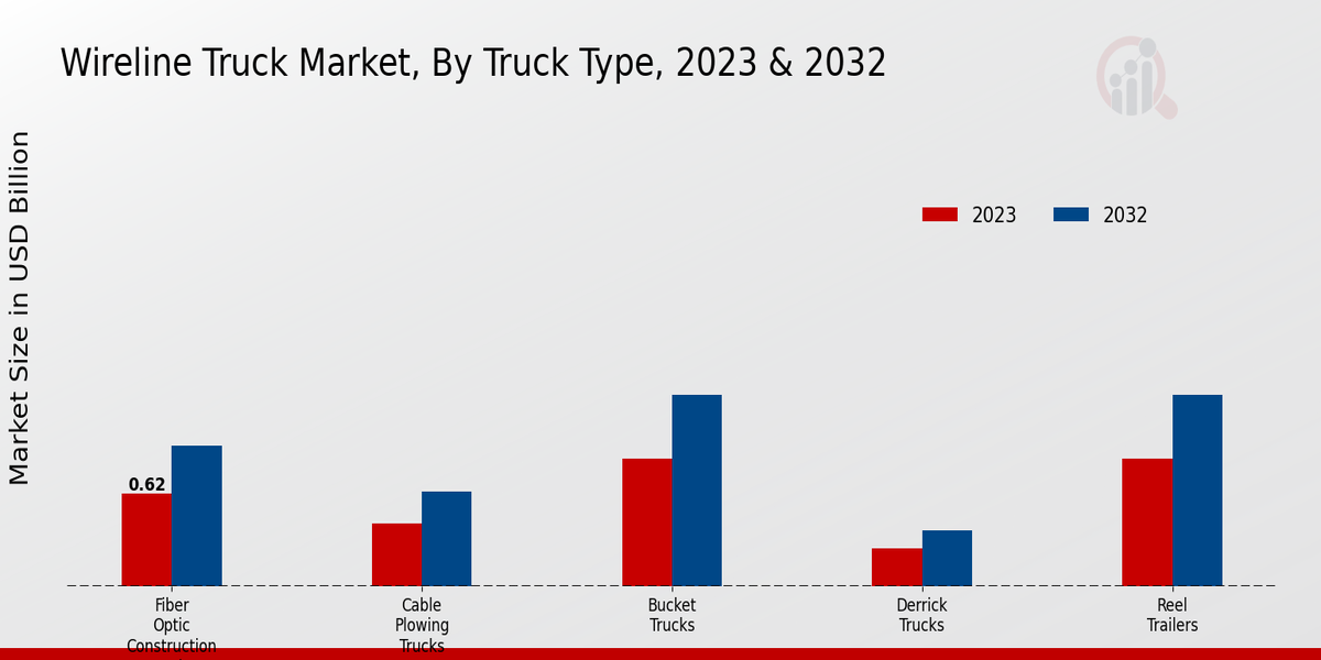 Wireline Truck Market Truck Type Insights