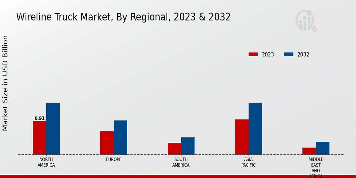 Wireline Truck Market Regional Insights