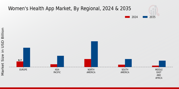 Women Health App Market Regional Insights