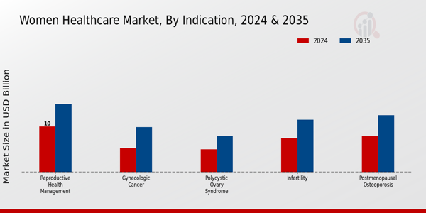 Women Healthcare Market Indication Insights