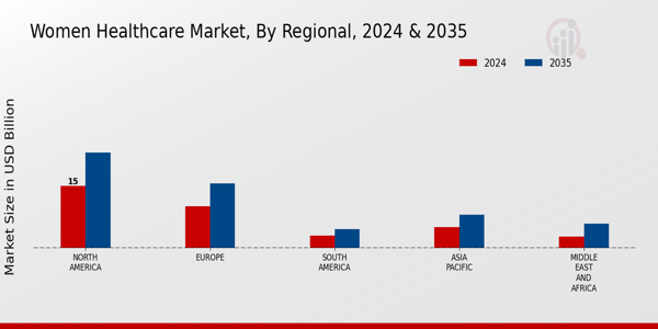 Women Healthcare Market Regional Insights