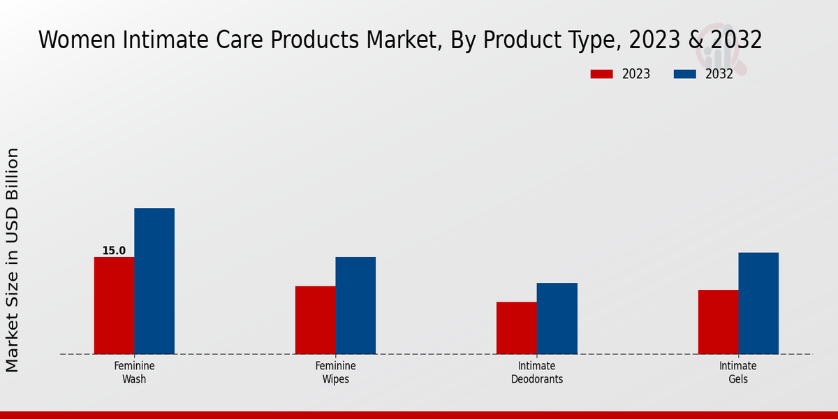 Women Intimate Care Products Market Product Type Insights   