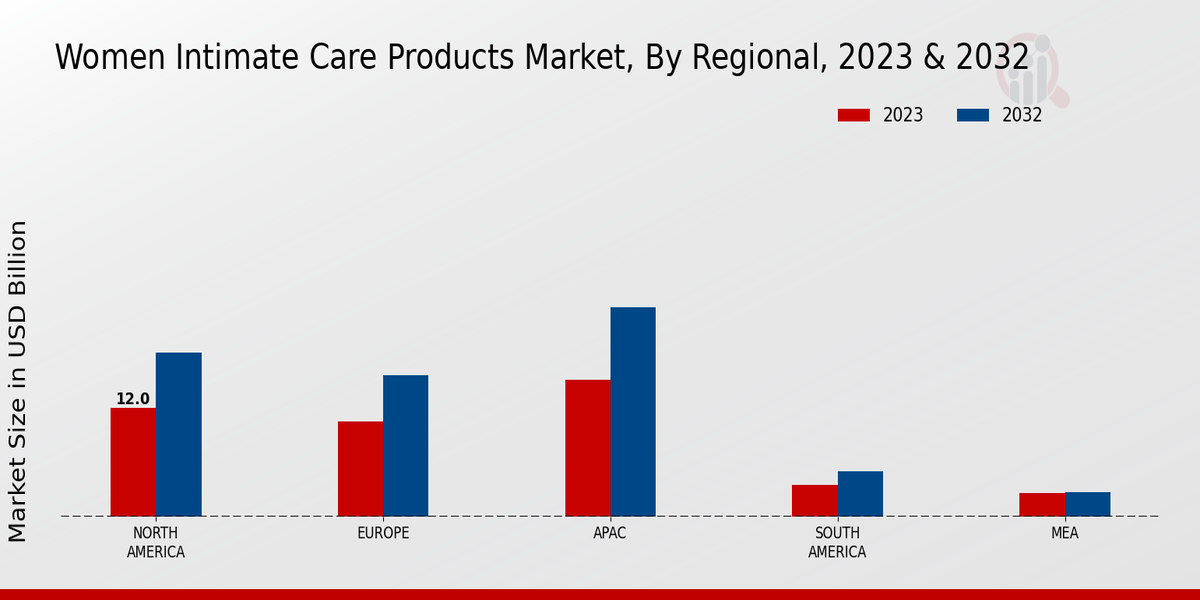 Women Intimate Care Products Market Regional Insights   