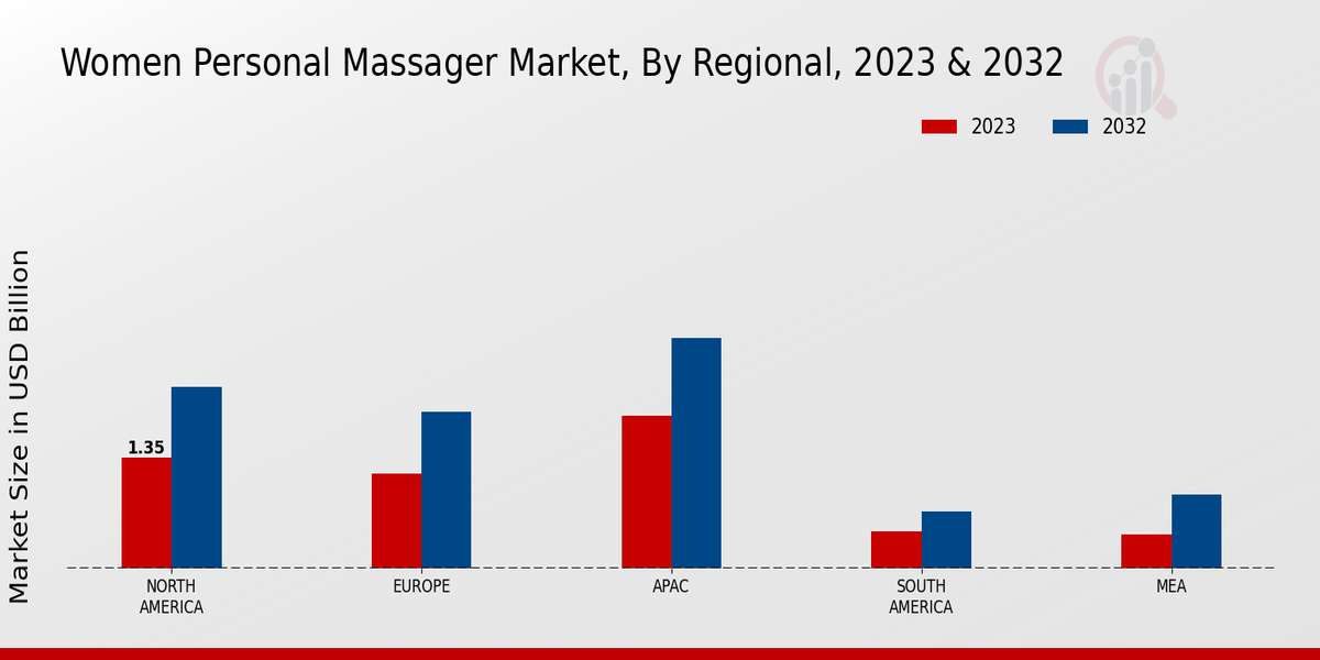 Women Personal Massager Market Regional Insights   