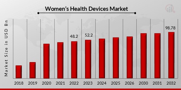 Women’s Health Devices Market Overview1